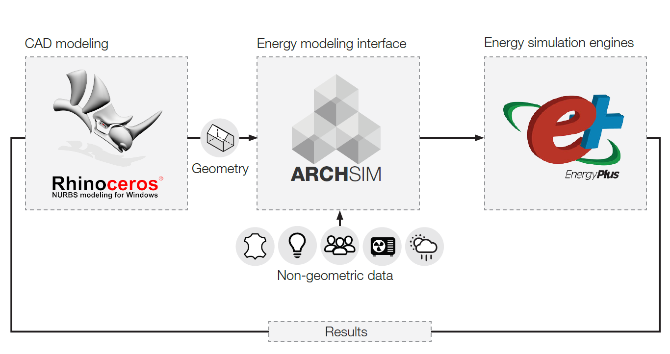 Archsim ecosystem and flow of information diagram