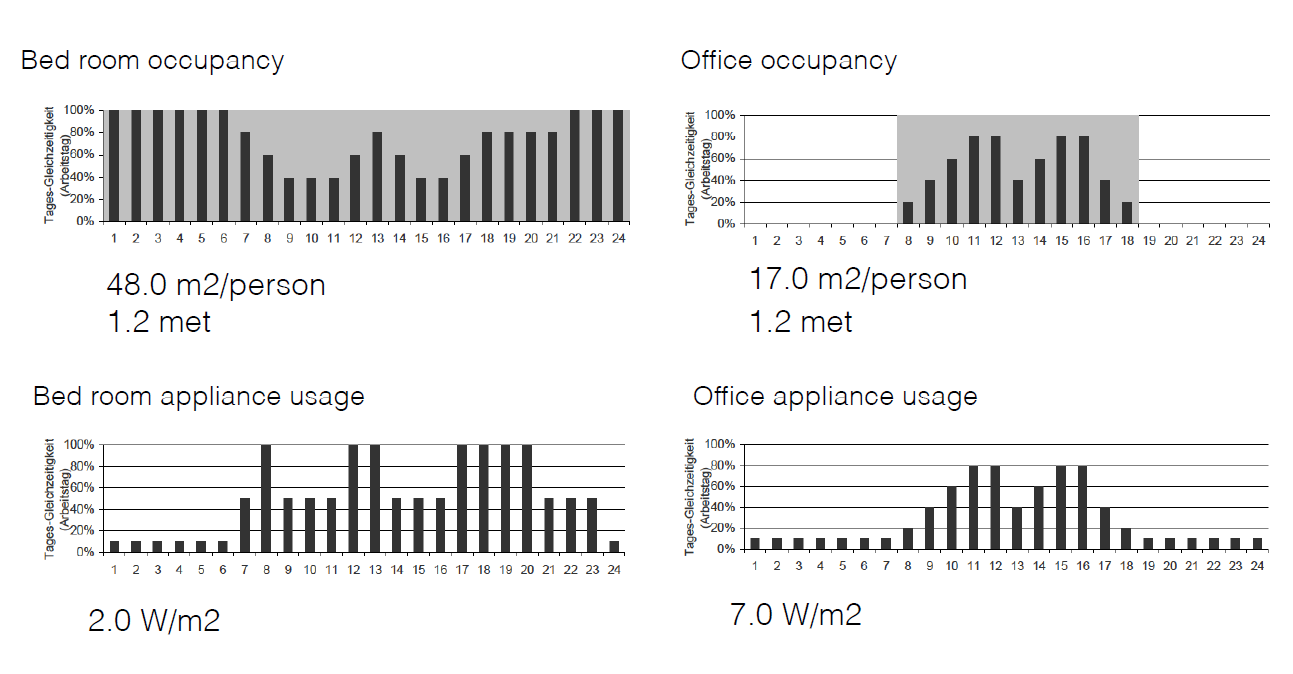 Typical schedules to model dynamically changing internal gains